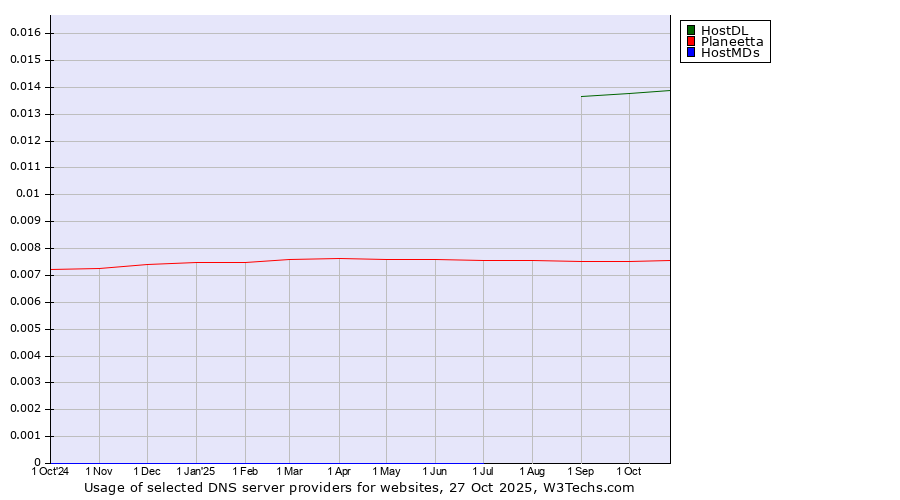 Historical trends in the usage of HostDL vs. Planeetta vs. HostMDs