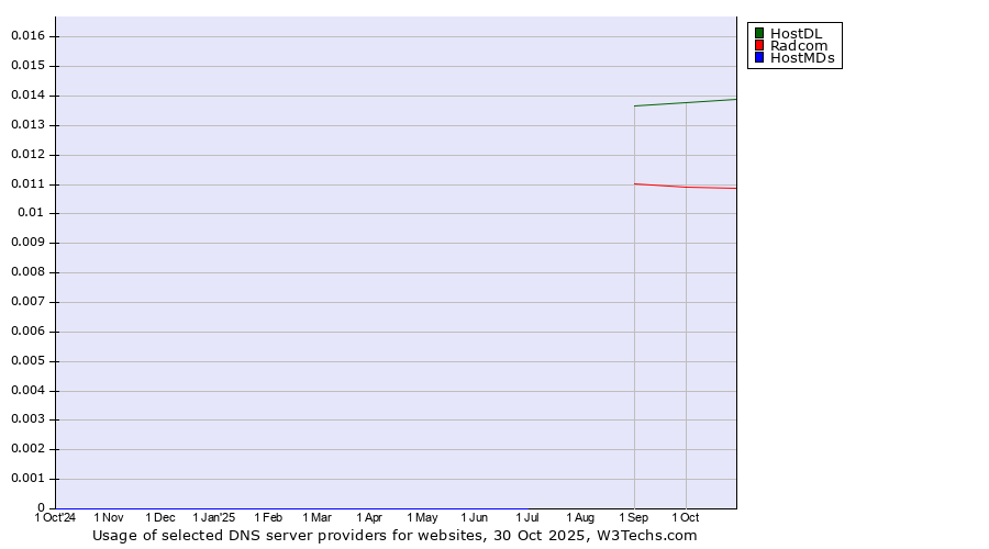 Historical trends in the usage of HostDL vs. Radcom vs. HostMDs