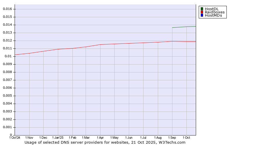 Historical trends in the usage of HostDL vs. Raidboxes vs. HostMDs