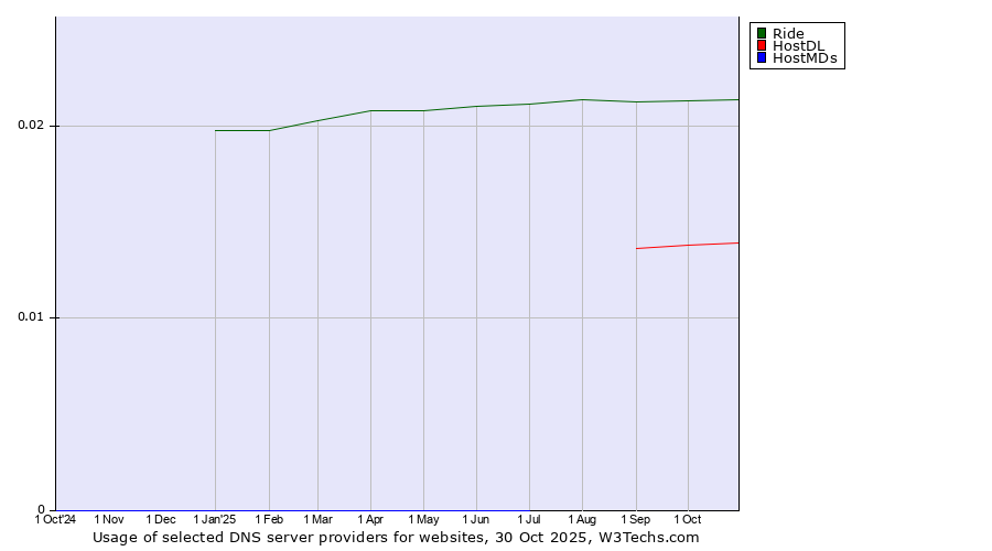 Historical trends in the usage of Ride vs. HostDL vs. HostMDs