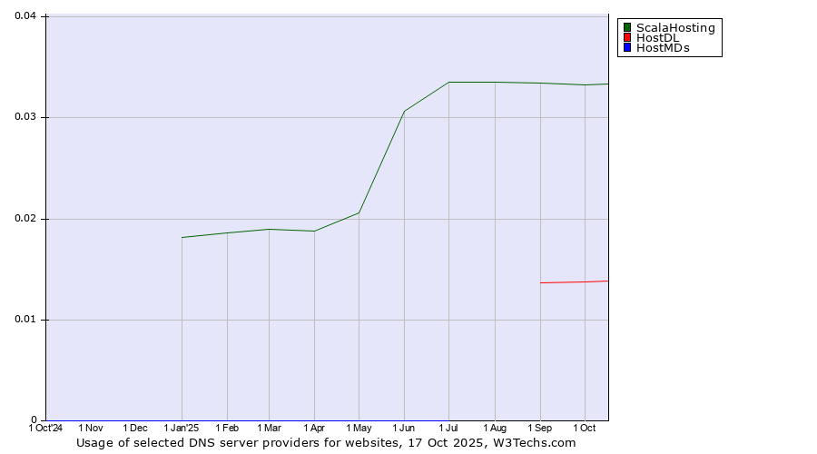 Historical trends in the usage of ScalaHosting vs. HostDL vs. HostMDs
