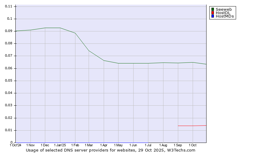 Historical trends in the usage of Seeweb vs. HostDL vs. HostMDs