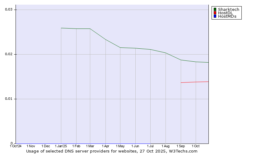 Historical trends in the usage of Sharktech vs. HostDL vs. HostMDs