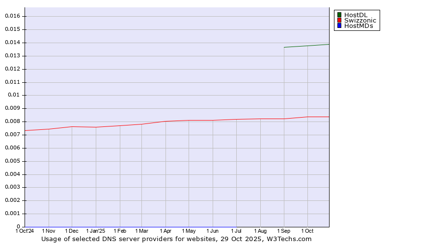 Historical trends in the usage of HostDL vs. Swizzonic vs. HostMDs