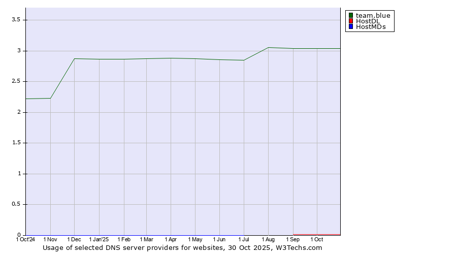 Historical trends in the usage of team.blue vs. HostDL vs. HostMDs