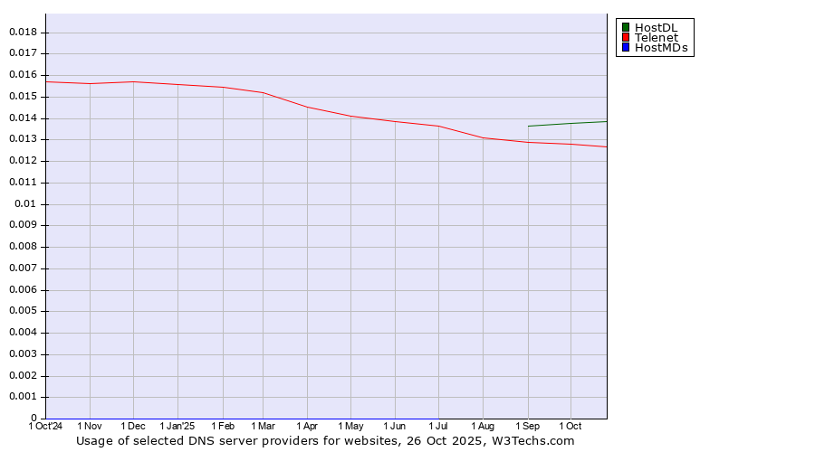 Historical trends in the usage of HostDL vs. Telenet vs. HostMDs