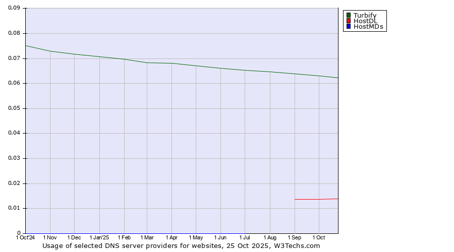 Historical trends in the usage of Turbify vs. HostDL vs. HostMDs