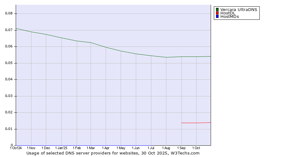 Historical trends in the usage of Vercara UltraDNS vs. HostDL vs. HostMDs