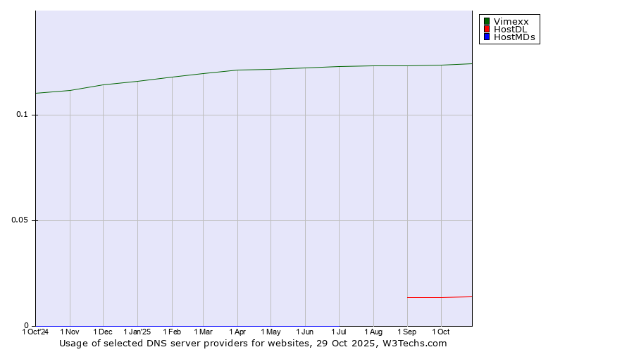 Historical trends in the usage of Vimexx vs. HostDL vs. HostMDs