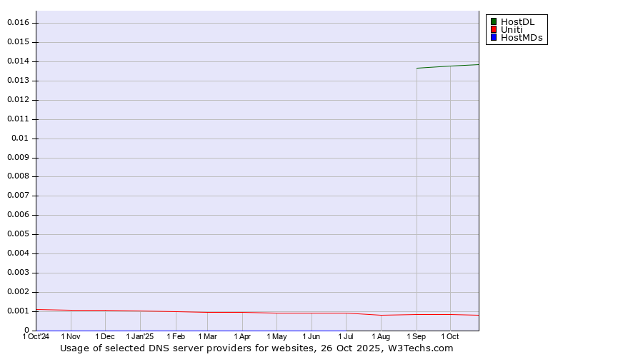 Historical trends in the usage of HostDL vs. Uniti vs. HostMDs