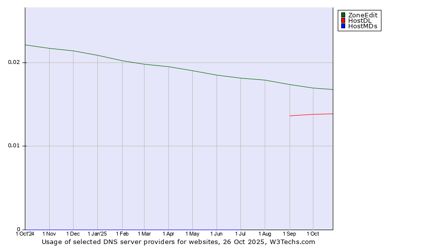 Historical trends in the usage of ZoneEdit vs. HostDL vs. HostMDs