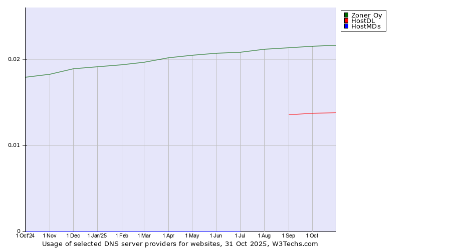 Historical trends in the usage of Zoner Oy vs. HostDL vs. HostMDs
