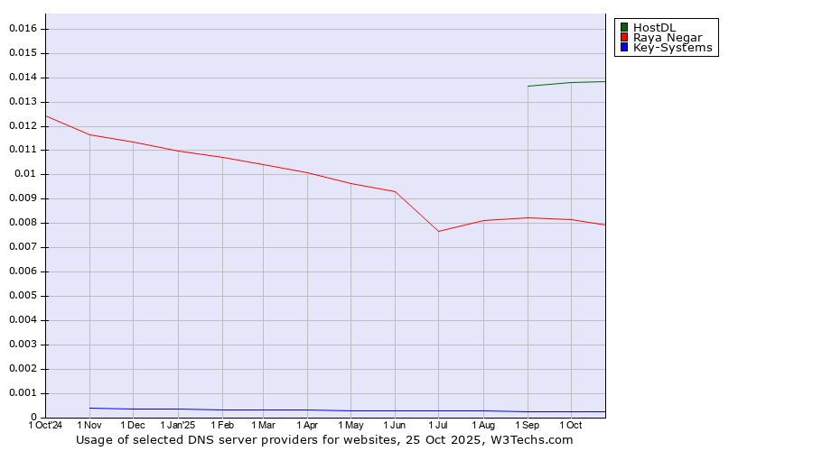 Historical trends in the usage of HostDL vs. Raya Negar vs. Key-Systems