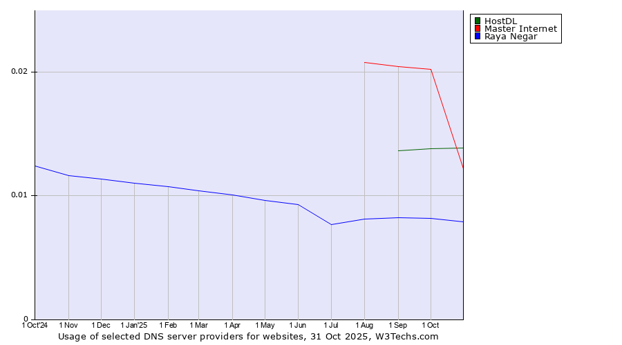 Historical trends in the usage of Master Internet vs. HostDL vs. Raya Negar
