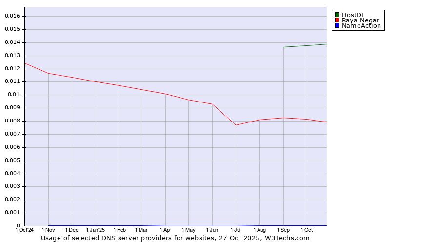 Historical trends in the usage of HostDL vs. Raya Negar vs. NameAction
