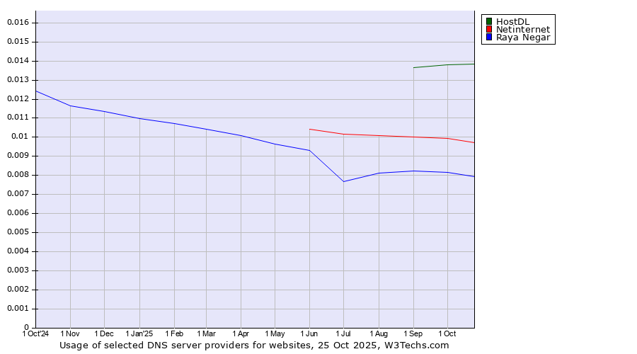 Historical trends in the usage of HostDL vs. Netinternet vs. Raya Negar
