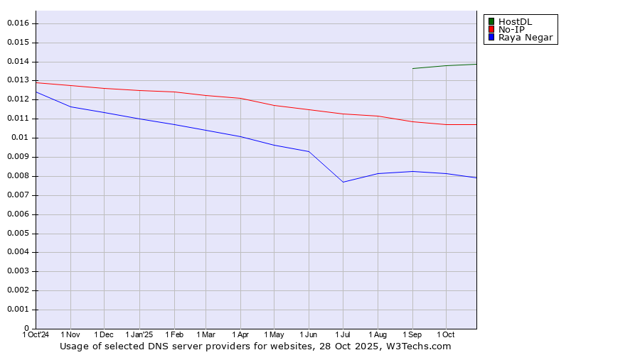Historical trends in the usage of HostDL vs. No-IP vs. Raya Negar