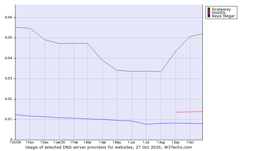 Historical trends in the usage of Scaleway vs. HostDL vs. Raya Negar