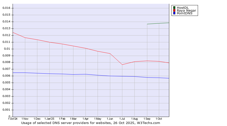 Historical trends in the usage of HostDL vs. Raya Negar vs. PointDNS
