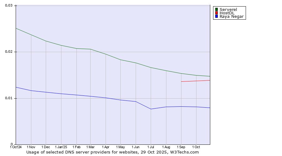 Historical trends in the usage of Serverel vs. HostDL vs. Raya Negar