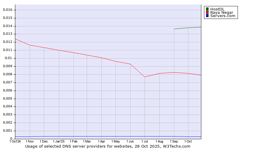 Historical trends in the usage of HostDL vs. Raya Negar vs. Servers.com