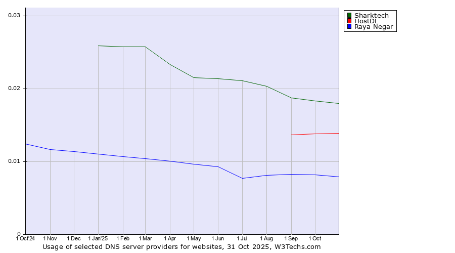 Historical trends in the usage of Sharktech vs. HostDL vs. Raya Negar