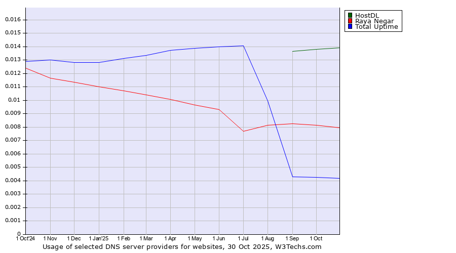 Historical trends in the usage of HostDL vs. Raya Negar vs. Total Uptime