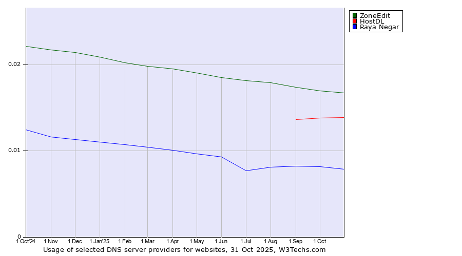 Historical trends in the usage of ZoneEdit vs. HostDL vs. Raya Negar