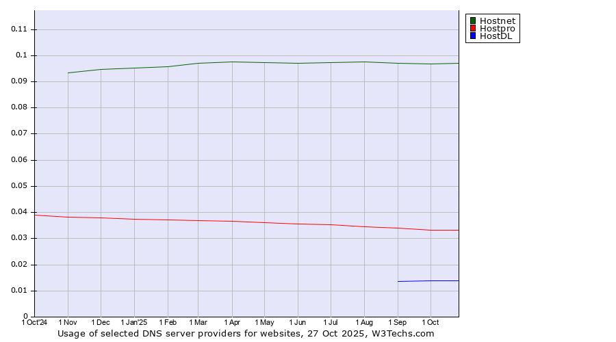 Historical trends in the usage of Hostnet vs. Hostpro vs. HostDL