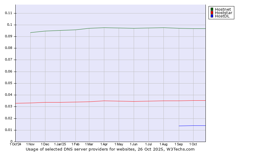 Historical trends in the usage of Hostnet vs. Hoststar vs. HostDL