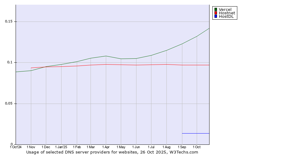 Historical trends in the usage of Vercel vs. Hostnet vs. HostDL