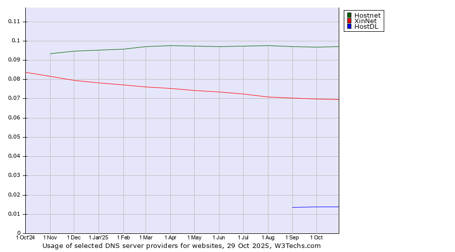Historical trends in the usage of Hostnet vs. XinNet vs. HostDL