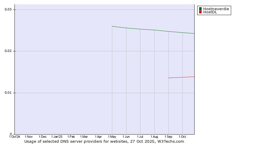 Historical trends in the usage of Hostneverdie vs. HostDL