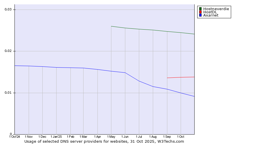 Historical trends in the usage of Hostneverdie vs. HostDL vs. Axarnet
