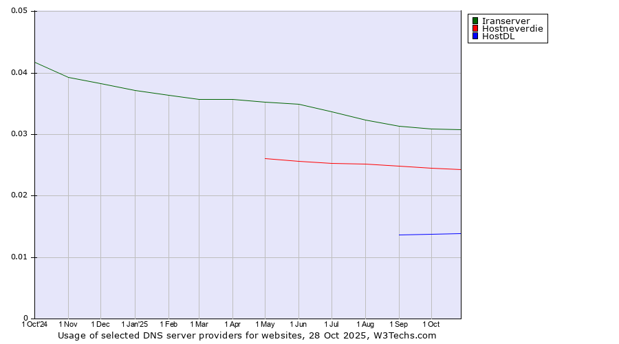 Historical trends in the usage of Iranserver vs. Hostneverdie vs. HostDL