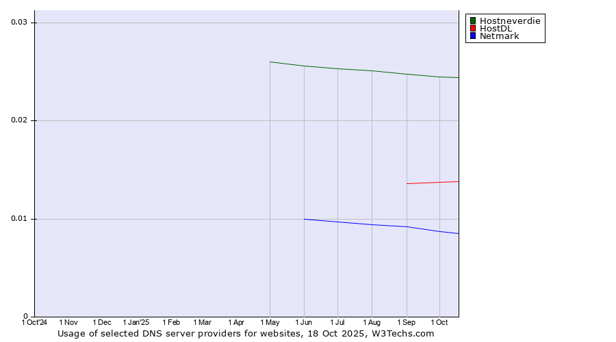Historical trends in the usage of Hostneverdie vs. HostDL vs. Netmark