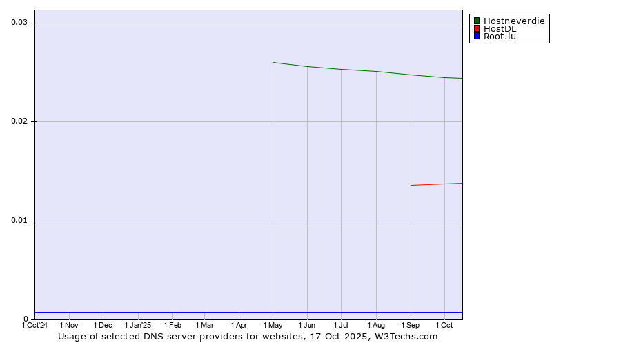 Historical trends in the usage of Hostneverdie vs. HostDL vs. Root.lu