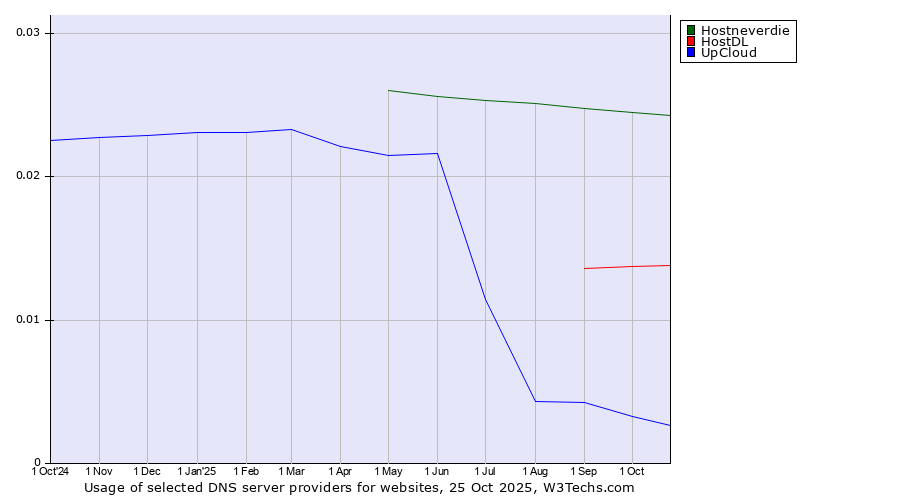 Historical trends in the usage of Hostneverdie vs. HostDL vs. UpCloud