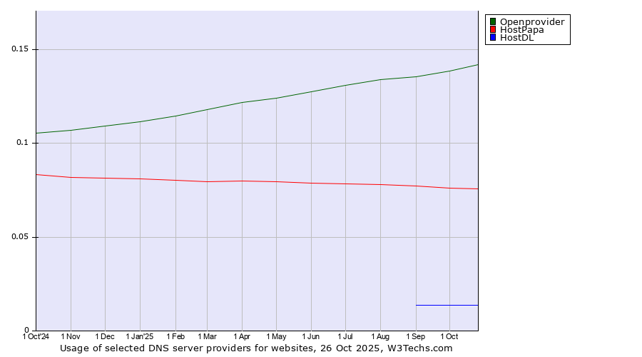 Historical trends in the usage of Openprovider vs. HostPapa vs. HostDL
