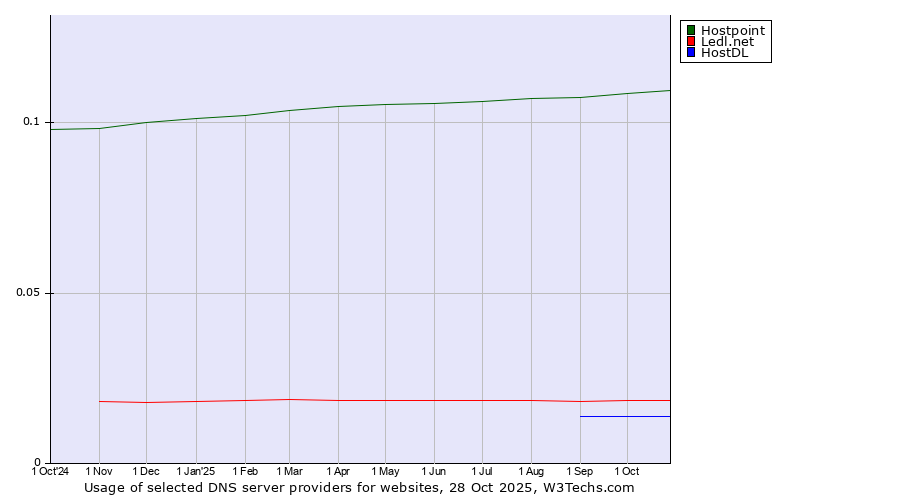 Historical trends in the usage of Hostpoint vs. Ledl.net vs. HostDL