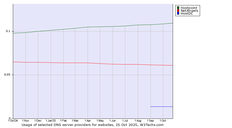 Historical trends in the usage of Hostpoint vs. NetAngels vs. HostDL