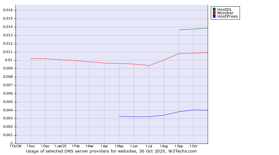 Historical trends in the usage of HostDL vs. Moniker vs. HostPress