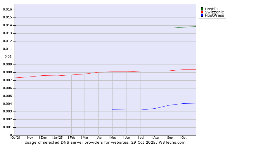Historical trends in the usage of HostDL vs. Swizzonic vs. HostPress