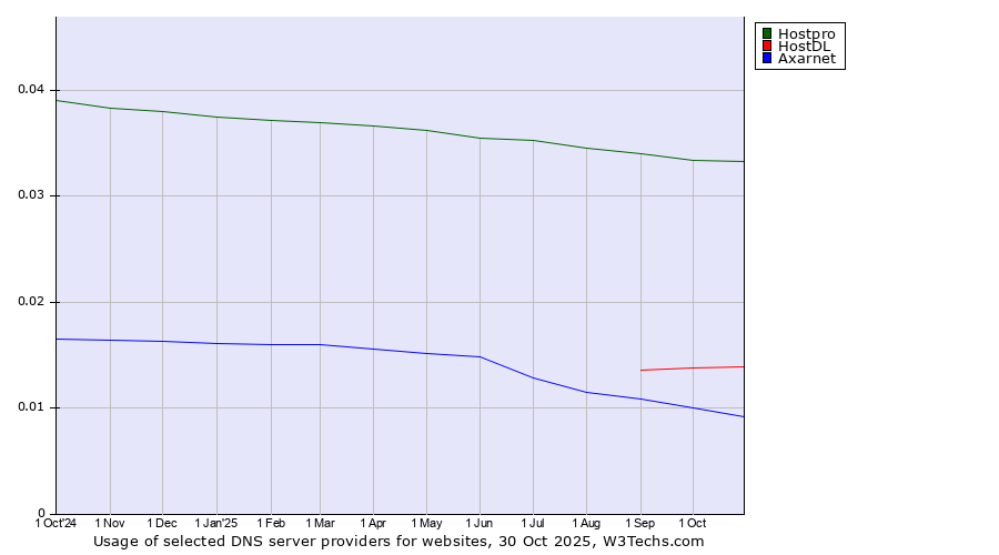 Historical trends in the usage of Hostpro vs. HostDL vs. Axarnet
