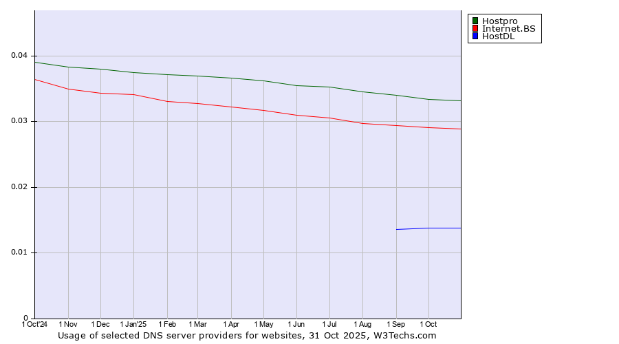 Historical trends in the usage of Hostpro vs. Internet.BS vs. HostDL