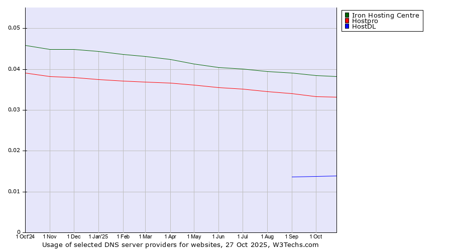 Historical trends in the usage of Iron Hosting Centre vs. Hostpro vs. HostDL