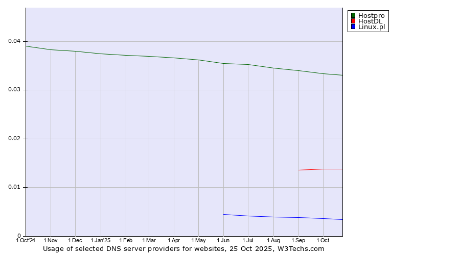 Historical trends in the usage of Hostpro vs. HostDL vs. Linux.pl