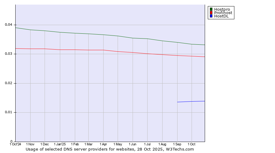 Historical trends in the usage of Hostpro vs. Profihost vs. HostDL
