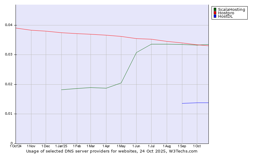 Historical trends in the usage of ScalaHosting vs. Hostpro vs. HostDL