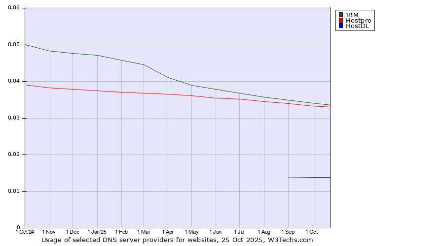 Historical trends in the usage of IBM vs. Hostpro vs. HostDL